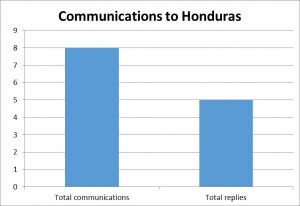Honduras respondió cinco de las ocho comunicaciones que recibió entre diciembre de 2015 y febrero de 2016. Gráfico: Lauren Massucco y Annaëlle Ragot (RIDH).