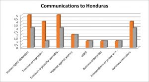 Honduras no respondió todos los casos tratados en las comunicaciones sobre defensores, libertad de expresión y asociación y ejecuciones extrajudiciales. Gráfico: Lauren Massucco y Annaëlle Ragot (RIDH).